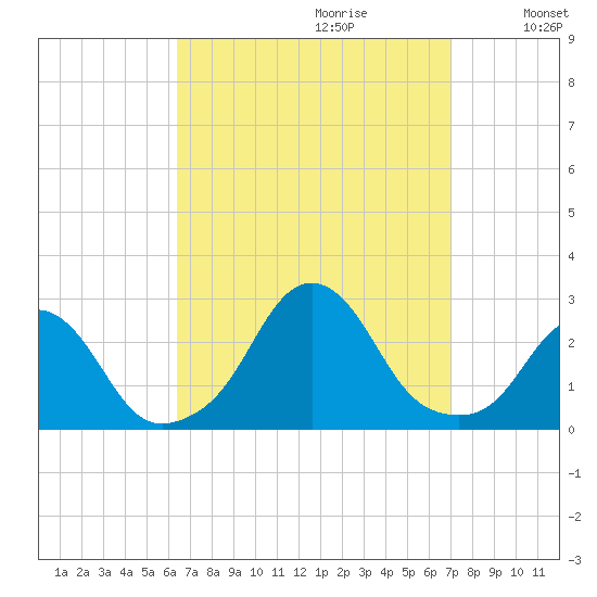 Block Island Southwest tide chart for Sunday, September 12, 2021