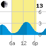 Block Island Southwest tide chart for Monday, September 13, 2021