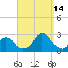 Block Island Southwest tide chart for Tuesday, September 14, 2021