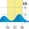 Block Island Southwest tide chart for Wednesday, September 15, 2021