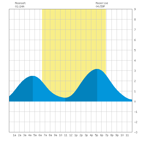 Block Island Southwest tide chart for Thursday, September 16, 2021