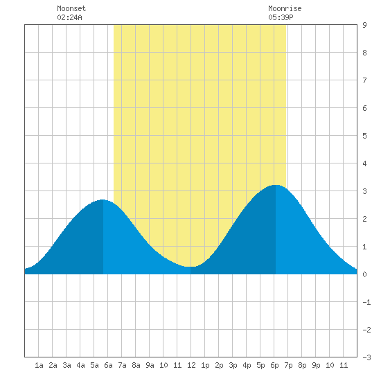 Block Island Southwest tide chart for Friday, September 17, 2021
