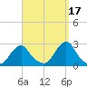 Block Island Southwest tide chart for Friday, September 17, 2021