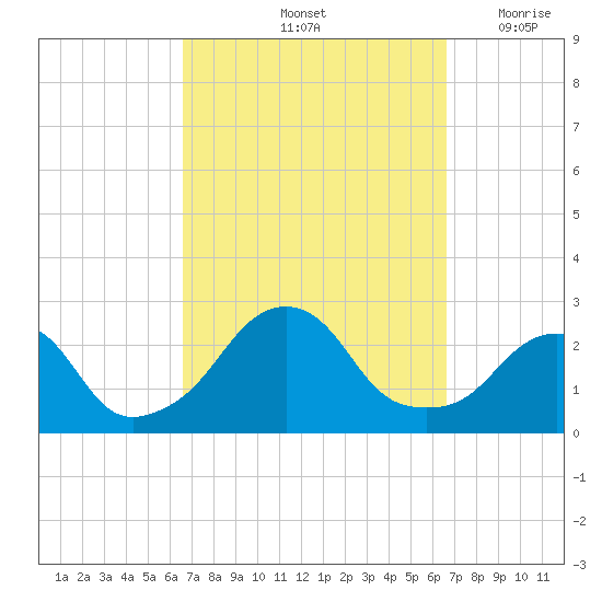 Block Island Southwest tide chart for Saturday, September 25, 2021
