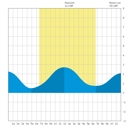 Block Island Southwest tide chart for Sunday, September 26, 2021
