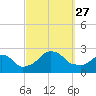 Block Island Southwest tide chart for Monday, September 27, 2021