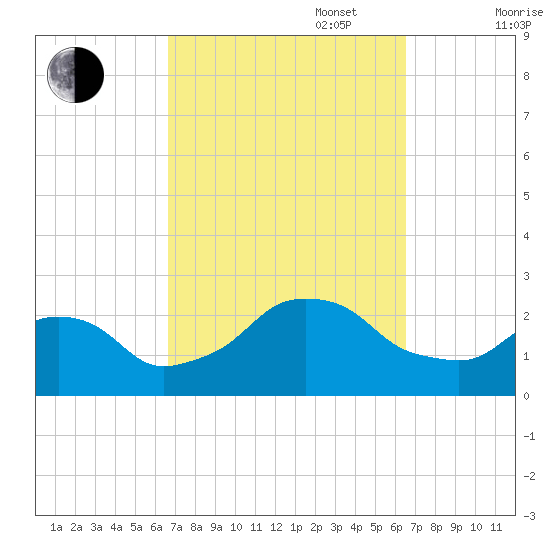 Block Island Southwest tide chart for Tuesday, September 28, 2021