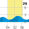 Block Island Southwest tide chart for Wednesday, September 29, 2021