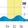 Block Island Southwest tide chart for Thursday, September 30, 2021