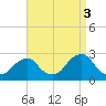 Block Island Southwest tide chart for Friday, September 3, 2021