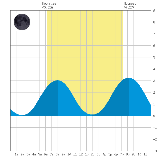 Block Island Southwest tide chart for Monday, September 6, 2021