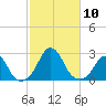 Block Island Southwest tide chart for Sunday, October 10, 2021