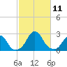 Block Island Southwest tide chart for Monday, October 11, 2021