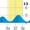 Block Island Southwest tide chart for Wednesday, October 13, 2021