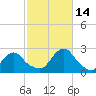 Block Island Southwest tide chart for Thursday, October 14, 2021