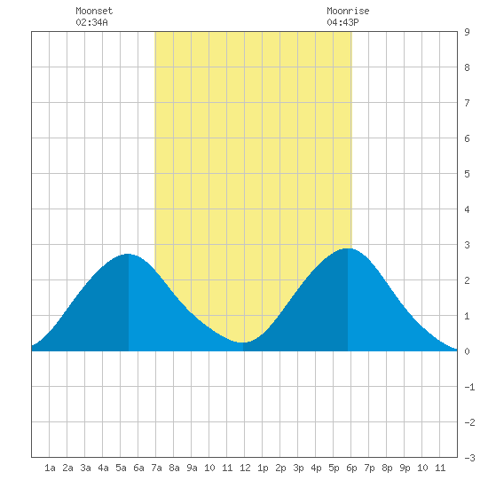 Block Island Southwest tide chart for Saturday, October 16, 2021