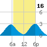 Block Island Southwest tide chart for Saturday, October 16, 2021