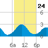 Block Island Southwest tide chart for Sunday, October 24, 2021