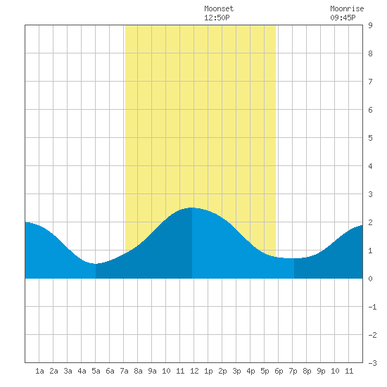 Block Island Southwest tide chart for Tuesday, October 26, 2021