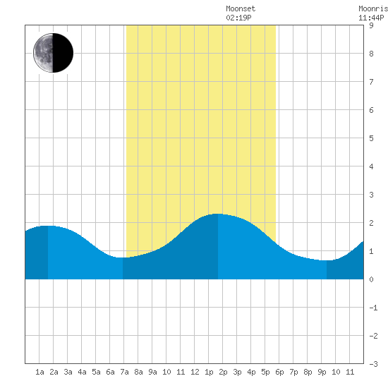 Block Island Southwest tide chart for Thursday, October 28, 2021