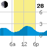 Block Island Southwest tide chart for Thursday, October 28, 2021