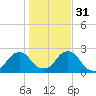 Block Island Southwest tide chart for Sunday, October 31, 2021