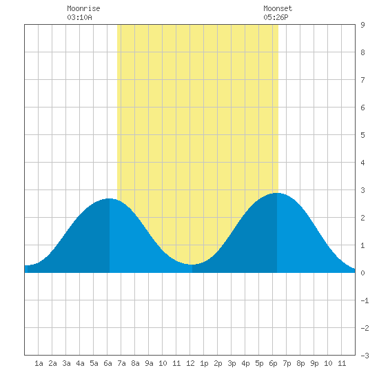 Block Island Southwest tide chart for Sunday, October 3, 2021