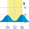 Block Island Southwest tide chart for Sunday, October 3, 2021
