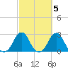 Block Island Southwest tide chart for Tuesday, October 5, 2021