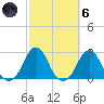 Block Island Southwest tide chart for Wednesday, October 6, 2021