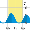 Block Island Southwest tide chart for Thursday, October 7, 2021