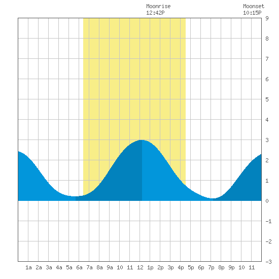 Block Island Southwest tide chart for Wednesday, November 10, 2021