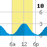 Block Island Southwest tide chart for Wednesday, November 10, 2021