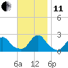 Block Island Southwest tide chart for Thursday, November 11, 2021