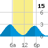 Block Island Southwest tide chart for Monday, November 15, 2021
