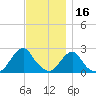 Block Island Southwest tide chart for Tuesday, November 16, 2021