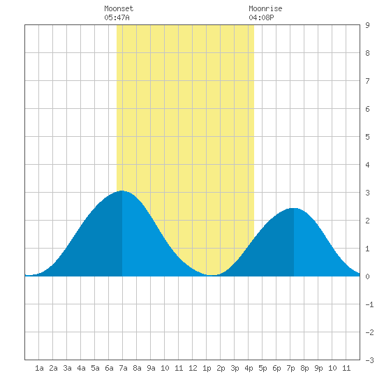 Block Island Southwest tide chart for Thursday, November 18, 2021