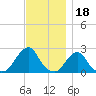 Block Island Southwest tide chart for Thursday, November 18, 2021