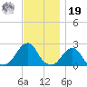 Block Island Southwest tide chart for Friday, November 19, 2021