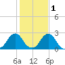 Block Island Southwest tide chart for Monday, November 1, 2021