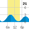 Block Island Southwest tide chart for Sunday, November 21, 2021