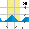 Block Island Southwest tide chart for Tuesday, November 23, 2021