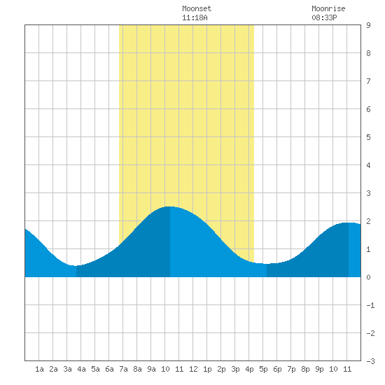 Block Island Southwest tide chart for Wednesday, November 24, 2021