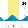 Block Island Southwest tide chart for Wednesday, November 24, 2021