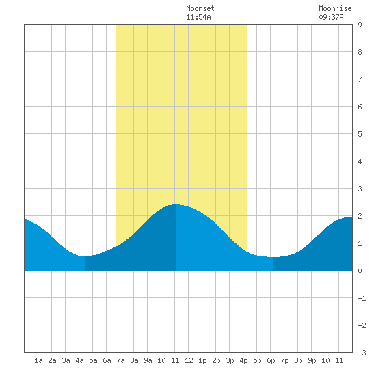 Block Island Southwest tide chart for Thursday, November 25, 2021