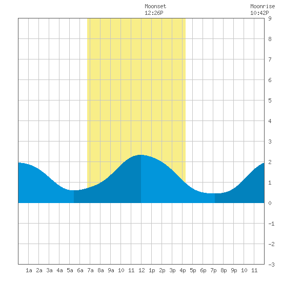 Block Island Southwest tide chart for Friday, November 26, 2021