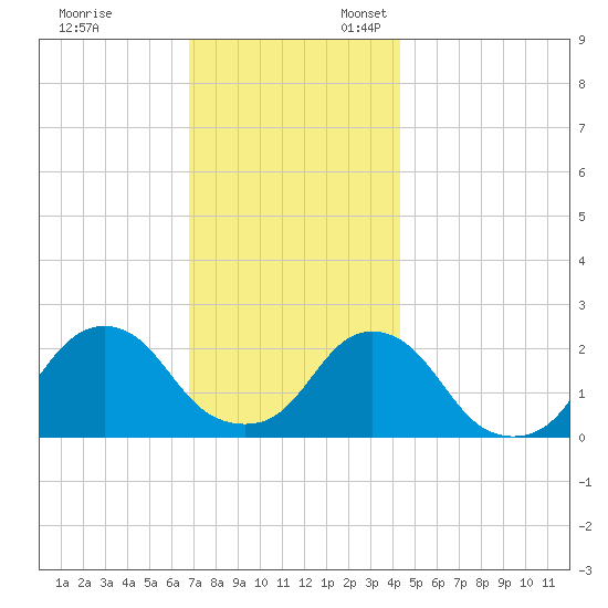 Block Island Southwest tide chart for Monday, November 29, 2021