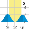Block Island Southwest tide chart for Tuesday, November 2, 2021