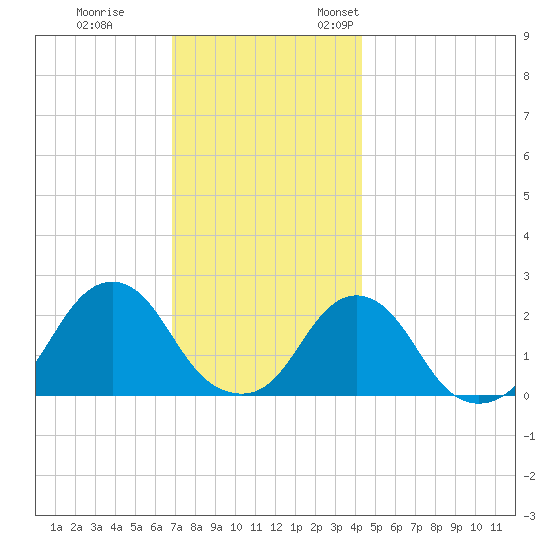 Block Island Southwest tide chart for Tuesday, November 30, 2021