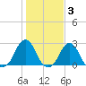 Block Island Southwest tide chart for Wednesday, November 3, 2021